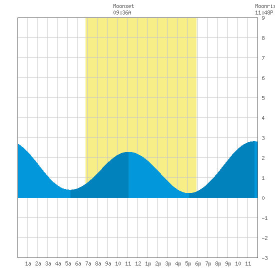 Fort Macon tide chart for Tuesday, February 18, 2025