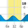 Fort Macon tide chart for Tuesday, February 18, 2025