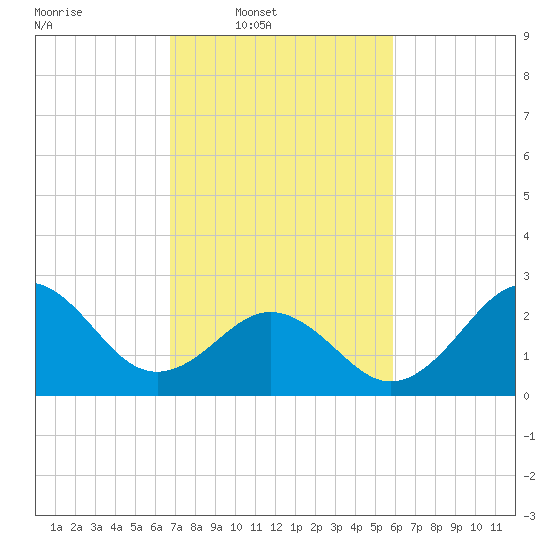 Fort Macon tide chart for Wednesday, February 19, 2025