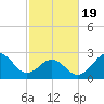 Fort Macon tide chart for Wednesday, February 19, 2025