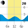 Fort Macon tide chart for Thursday, February 20, 2025