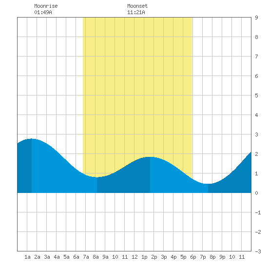 Fort Macon tide chart for Friday, February 21, 2025