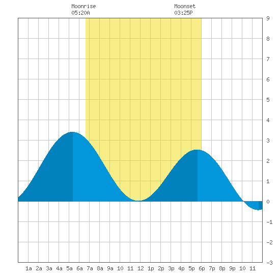 Fort Macon tide chart for Tuesday, February 25, 2025