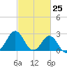 Fort Macon tide chart for Tuesday, February 25, 2025