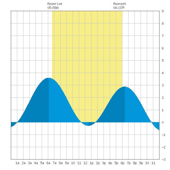 Fort Macon tide chart for Wednesday, February 26, 2025