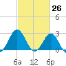 Fort Macon tide chart for Wednesday, February 26, 2025