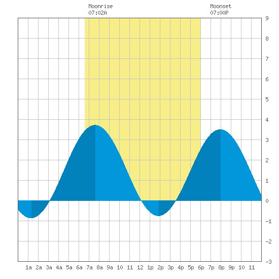 Fort Macon tide chart for Friday, February 28, 2025