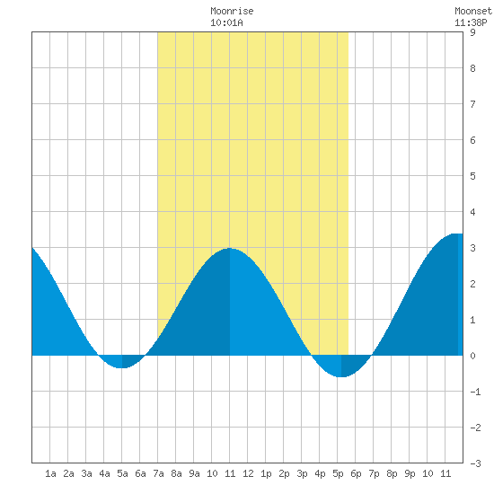 Fort Macon tide chart for Monday, February 3, 2025