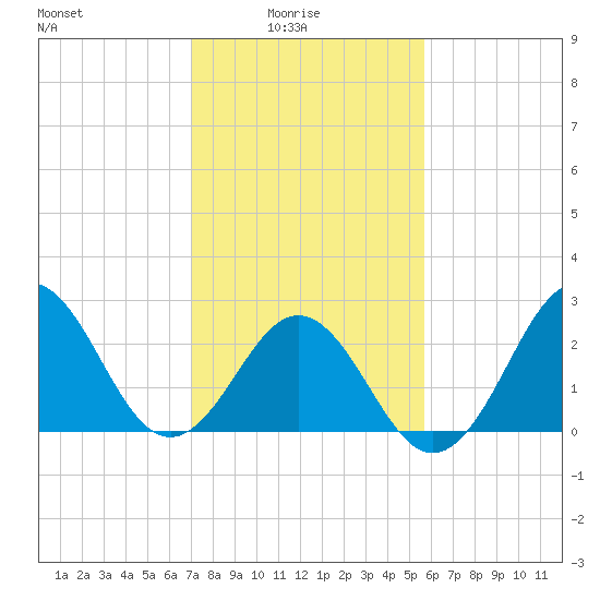 Fort Macon tide chart for Tuesday, February 4, 2025