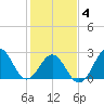 Fort Macon tide chart for Tuesday, February 4, 2025