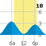Fort Macon tide chart for Monday, March 10, 2025