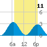Fort Macon tide chart for Tuesday, March 11, 2025