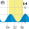 Fort Macon tide chart for Friday, March 14, 2025