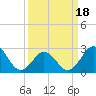 Fort Macon tide chart for Tuesday, March 18, 2025