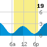 Fort Macon tide chart for Wednesday, March 19, 2025