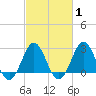 Fort Macon tide chart for Saturday, March 1, 2025