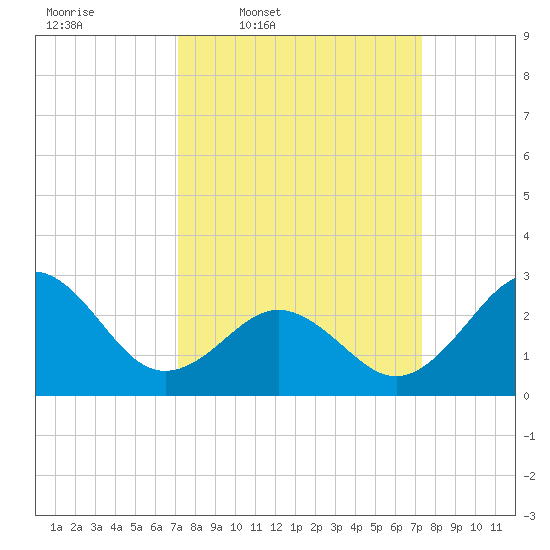 Fort Macon tide chart for Thursday, March 20, 2025