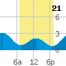 Fort Macon tide chart for Friday, March 21, 2025