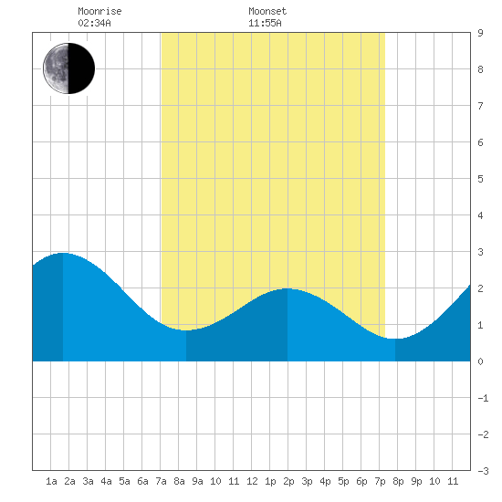 Fort Macon tide chart for Saturday, March 22, 2025