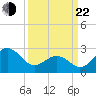 Fort Macon tide chart for Saturday, March 22, 2025