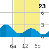 Fort Macon tide chart for Sunday, March 23, 2025