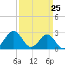 Fort Macon tide chart for Tuesday, March 25, 2025