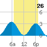 Fort Macon tide chart for Wednesday, March 26, 2025