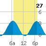 Fort Macon tide chart for Thursday, March 27, 2025