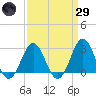 Fort Macon tide chart for Saturday, March 29, 2025