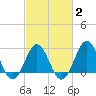 Fort Macon tide chart for Sunday, March 2, 2025