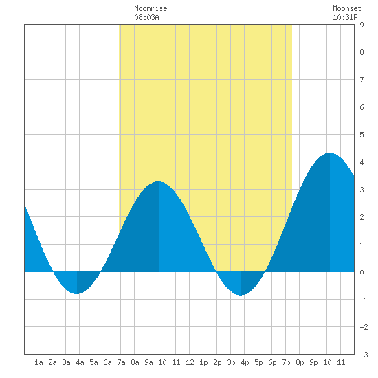 Fort Macon tide chart for Monday, March 31, 2025