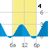Fort Macon tide chart for Tuesday, March 4, 2025