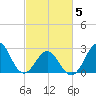 Fort Macon tide chart for Wednesday, March 5, 2025
