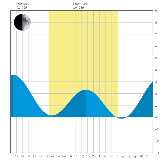 Fort Macon tide chart for Thursday, March 6, 2025