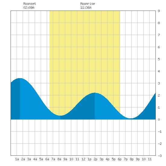 Fort Macon tide chart for Friday, March 7, 2025