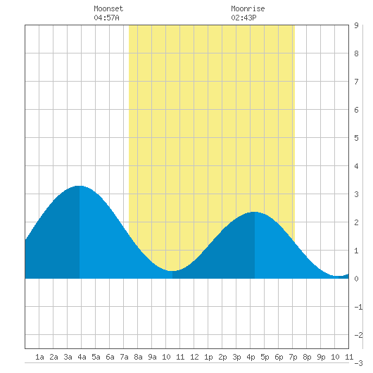 Fort Macon tide chart for Sunday, March 9, 2025