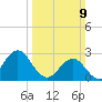Fort Macon tide chart for Sunday, March 9, 2025