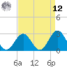 Fort Macon tide chart for Saturday, April 12, 2025