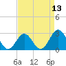 Fort Macon tide chart for Sunday, April 13, 2025