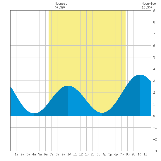 Fort Macon tide chart for Tuesday, April 15, 2025
