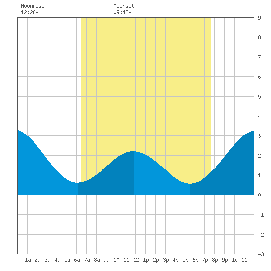 Fort Macon tide chart for Friday, April 18, 2025