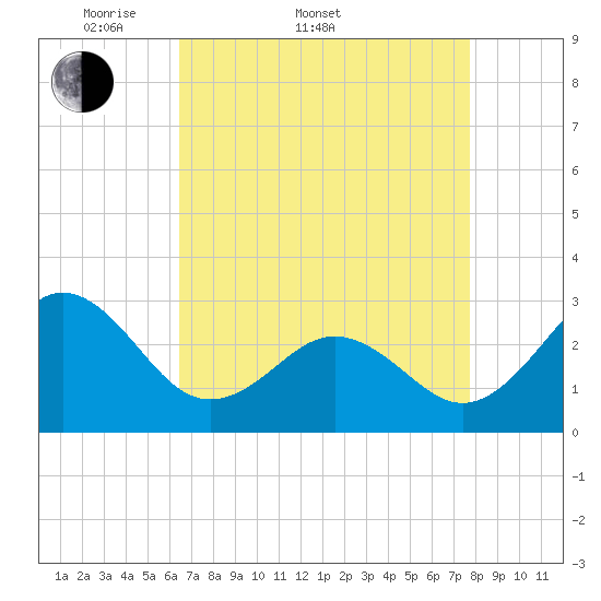 Fort Macon tide chart for Sunday, April 20, 2025