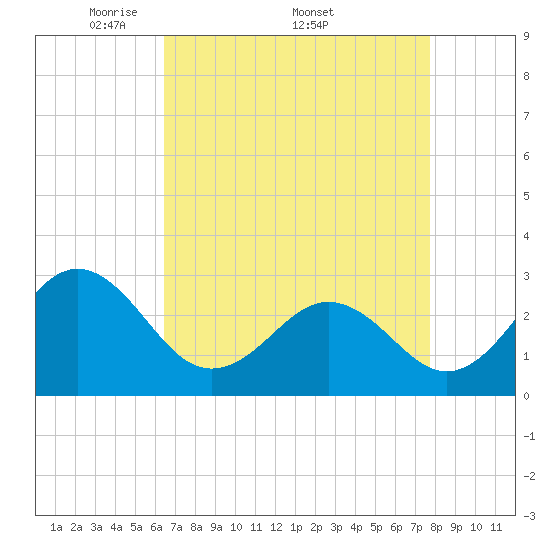 Fort Macon tide chart for Monday, April 21, 2025