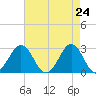 Fort Macon tide chart for Thursday, April 24, 2025