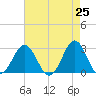 Fort Macon tide chart for Friday, April 25, 2025