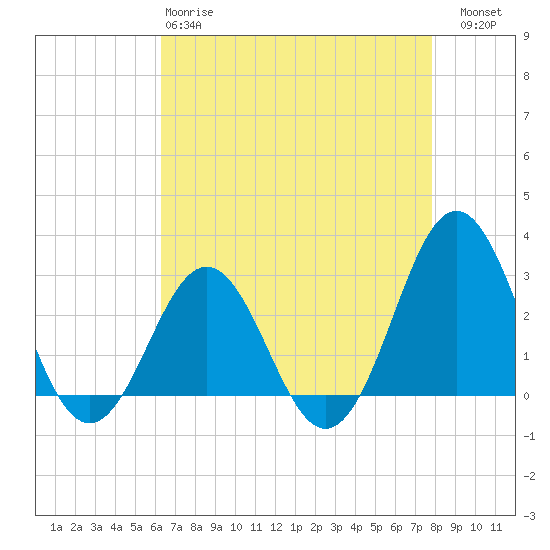 Fort Macon tide chart for Monday, April 28, 2025