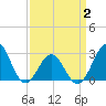 Fort Macon tide chart for Wednesday, April 2, 2025