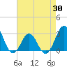 Fort Macon tide chart for Wednesday, April 30, 2025
