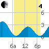 Fort Macon tide chart for Friday, April 4, 2025