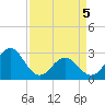 Fort Macon tide chart for Saturday, April 5, 2025